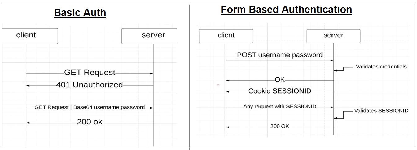 Scrutiny Spring Security Part 4.3 Form Based Authentication